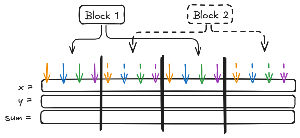 Parallel computation with two blocks, four threads per block