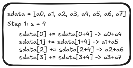 Partial sum reduction in a single block - step 1