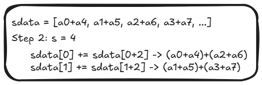 Partial sum reduction in a single block - step 2