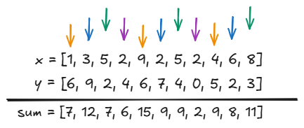 Parallel computation with four threads in a single block