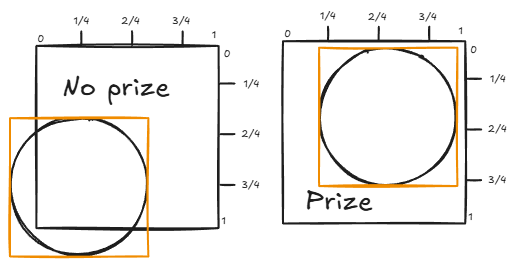 Two possible outcomes with bounding box (no prize, prize)