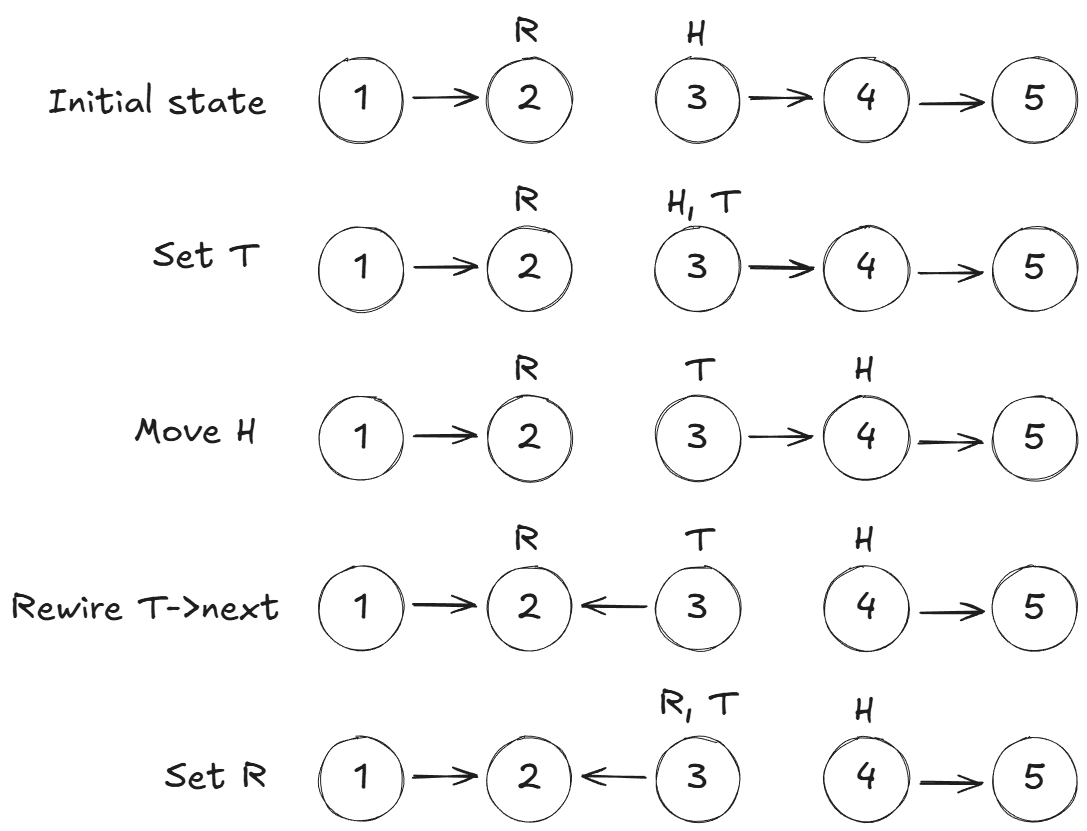 One step of the reverse function