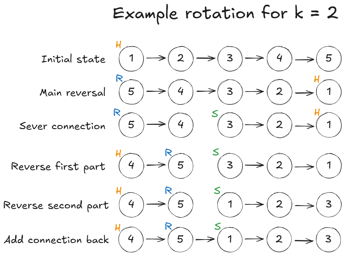 Example rotation