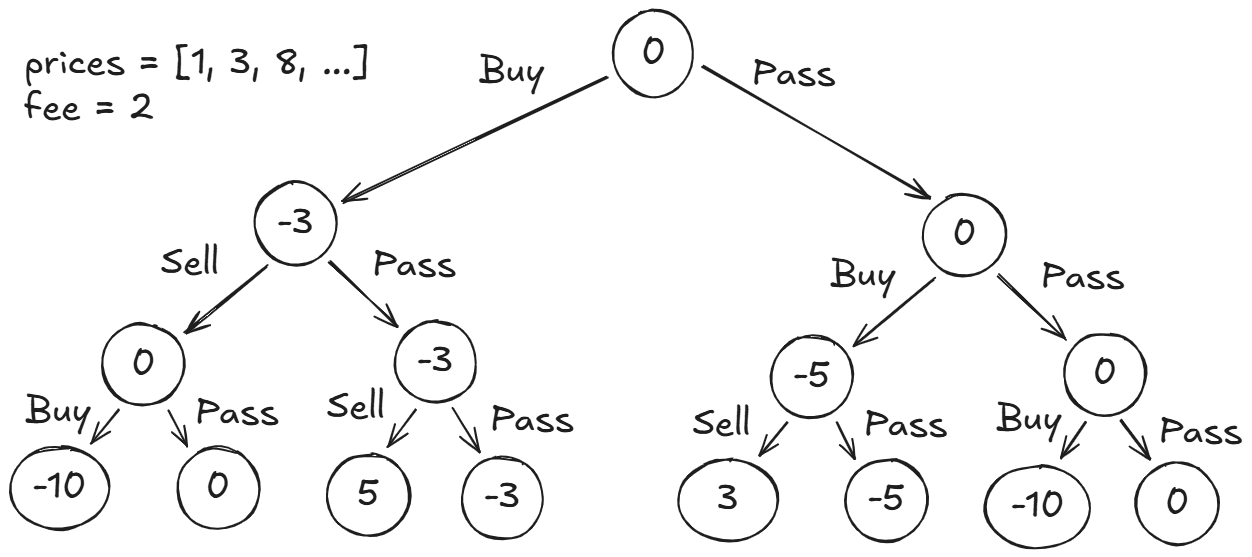 Tree of all possible actions in three days