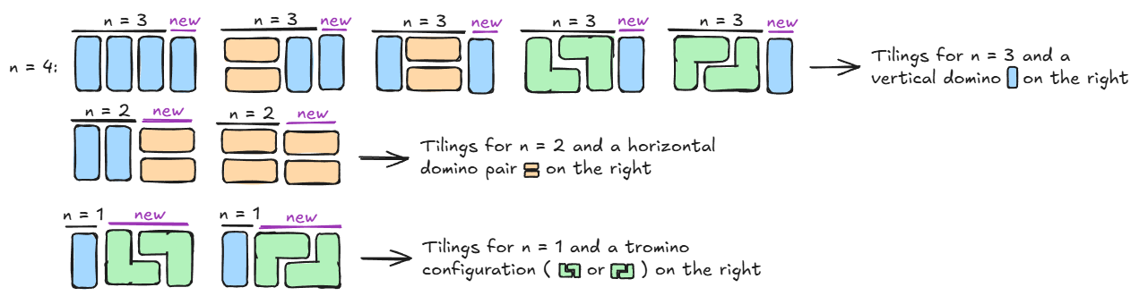 Construction for n = 4